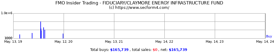 Insider Trading Transactions for FIDUCIARY/CLAYMORE ENERGY INFRASTRUCTURE FUND