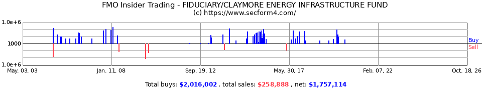 FMO Insider Trading Transactions for Fiduciary/Claymore Mlp Opportunity Fund