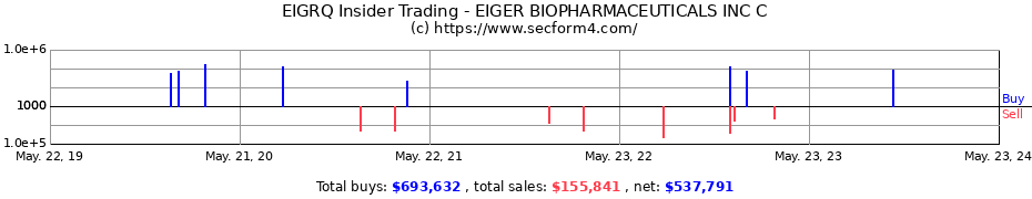 Insider Trading Transactions for Eiger BioPharmaceuticals Inc.