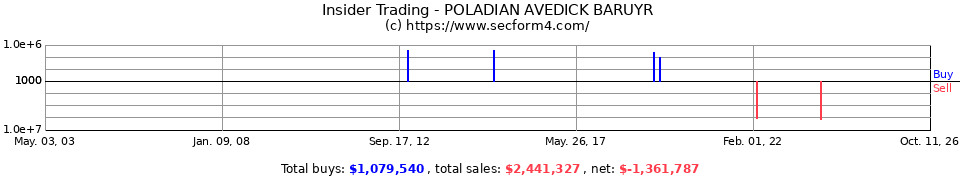 Insider Trading Transactions for Poladian Avedick Baruyr