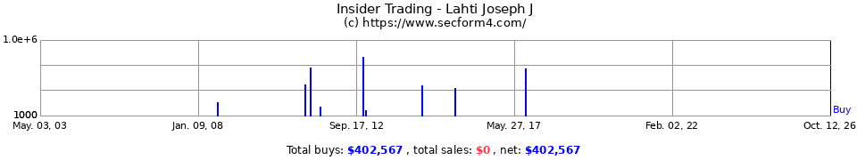Insider Trading Transactions for Lahti Joseph J