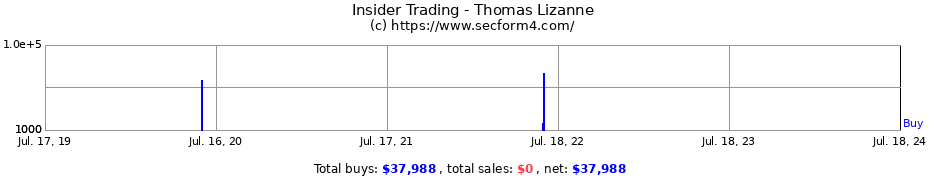 Insider Trading Transactions for Thomas Lizanne