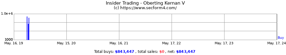 Insider Trading Transactions for Oberting Kernan V