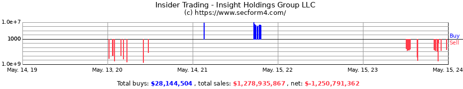 Insider Trading Transactions for Insight Holdings Group LLC