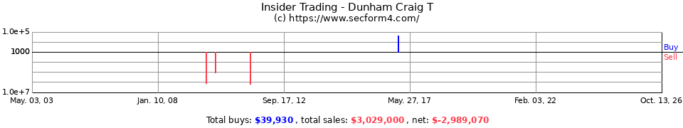 Insider Trading Transactions for Dunham Craig T