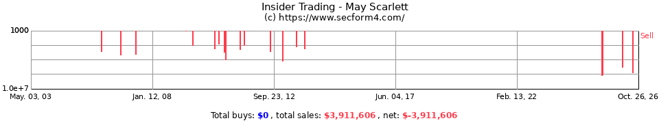 Insider Trading Transactions for May Scarlett