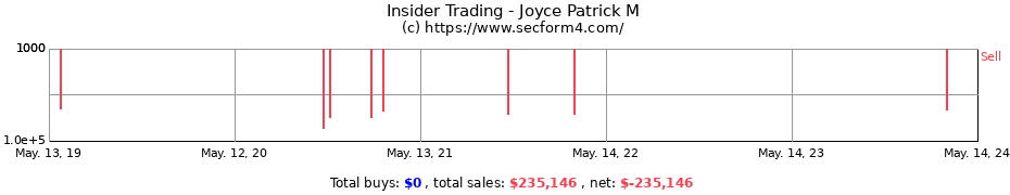 Insider Trading Transactions for Joyce Patrick M