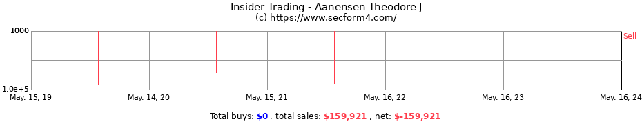 Insider Trading Transactions for Aanensen Theodore J