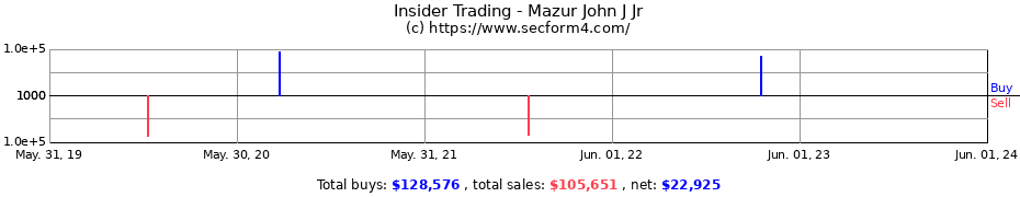 Insider Trading Transactions for Mazur John J Jr