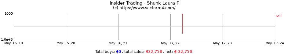 Insider Trading Transactions for Shunk Laura F