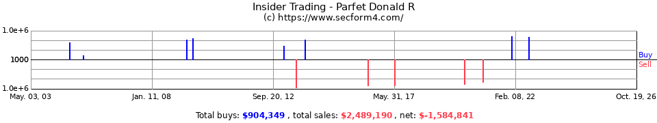 Insider Trading Transactions for Parfet Donald R
