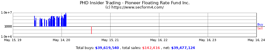 Insider Trading Transactions for Pioneer Floating Rate Fund Inc.