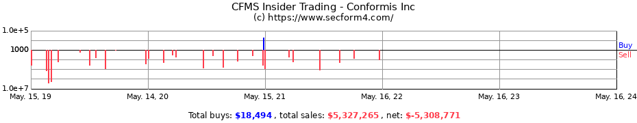 Insider Trading Transactions for Conformis Inc