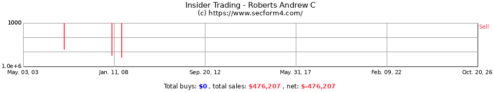Insider Trading Transactions for Roberts Andrew C
