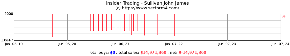 Insider Trading Transactions for Sullivan John James