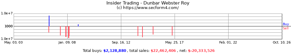 Insider Trading Transactions for Dunbar Webster Roy
