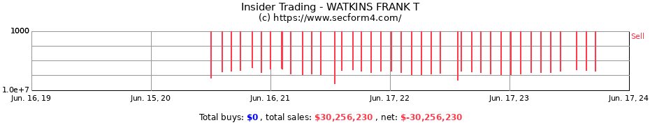 Insider Trading Transactions for WATKINS FRANK T
