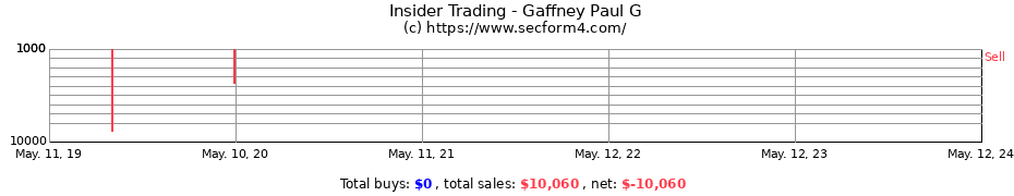 Insider Trading Transactions for Gaffney Paul G