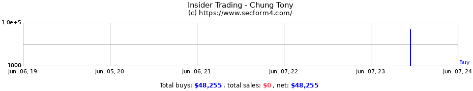 Insider Trading Transactions for Chung Tony