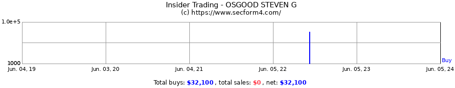 Insider Trading Transactions for OSGOOD STEVEN G