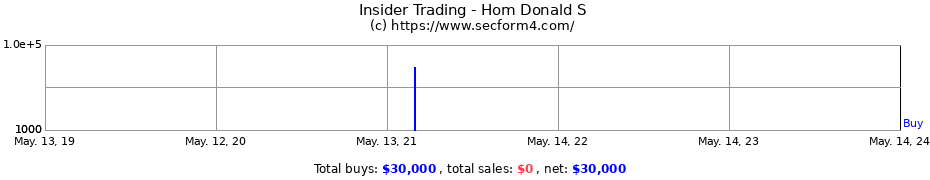 Insider Trading Transactions for Hom Donald S