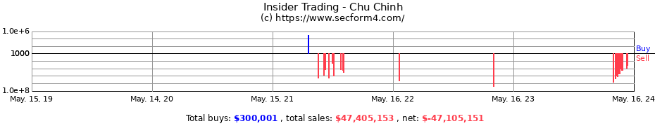 Insider Trading Transactions for Chu Chinh