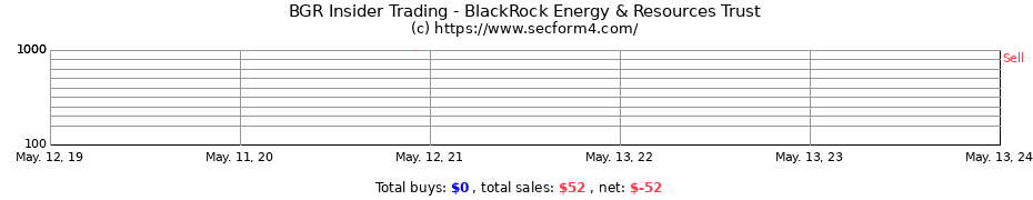 Insider Trading Transactions for BlackRock Energy & Resources Trust