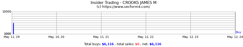 Insider Trading Transactions for CROOKS JAMES M