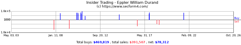Insider Trading Transactions for Eppler William Durand