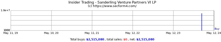 Insider Trading Transactions for Sanderling Venture Partners VI LP