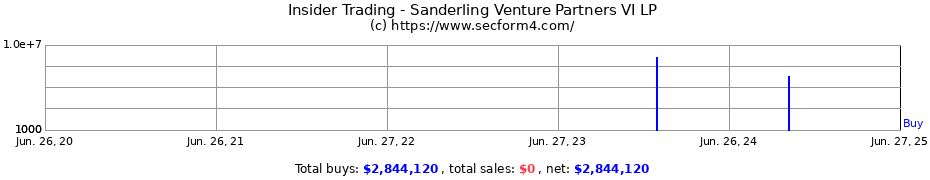 Insider Trading Transactions for Sanderling Venture Partners VI LP