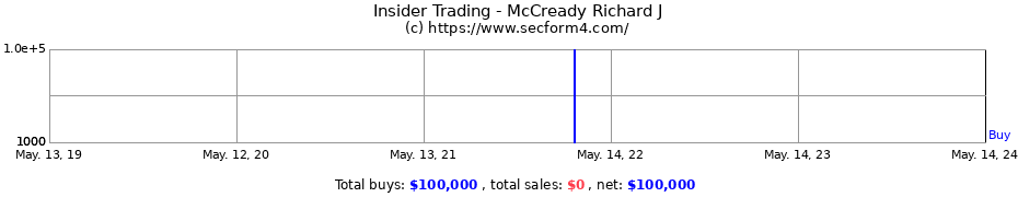 Insider Trading Transactions for McCready Richard J