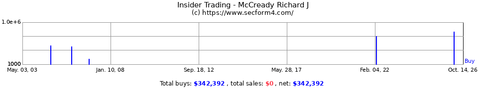 Insider Trading Transactions for McCready Richard J