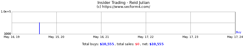 Insider Trading Transactions for Reid Julian
