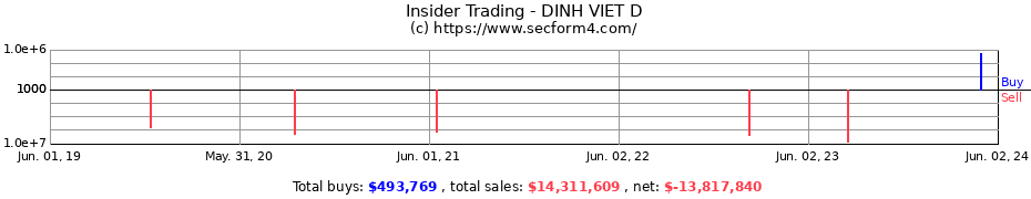 Insider Trading Transactions for DINH VIET D