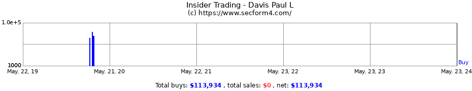 Insider Trading Transactions for Davis Paul L