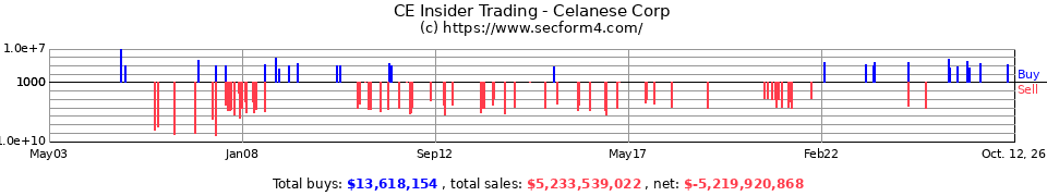 CE Insider Trading Transactions for Celanese Corp.