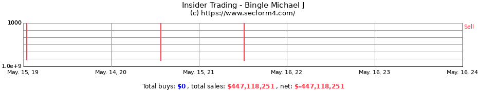 Insider Trading Transactions for Bingle Michael J