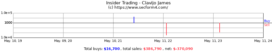 Insider Trading Transactions for Clavijo James