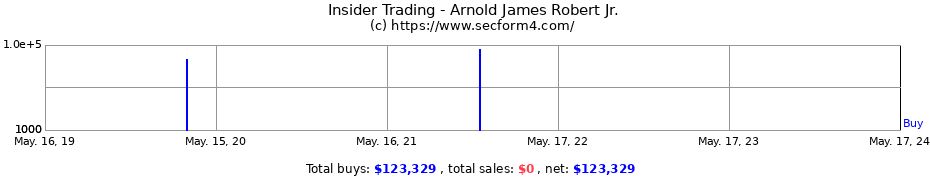 Insider Trading Transactions for Arnold James Robert Jr.