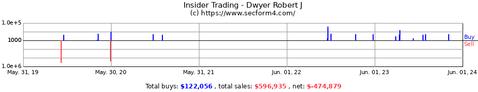 Insider Trading Transactions for Dwyer Robert J