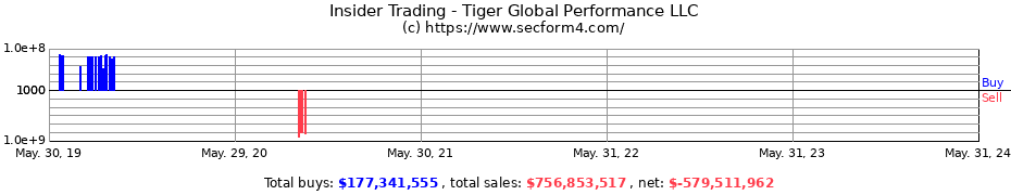 Insider Trading Transactions for Tiger Global Performance LLC