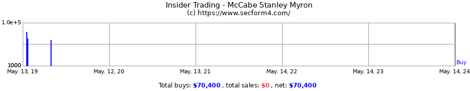 Insider Trading Transactions for McCabe Stanley Myron
