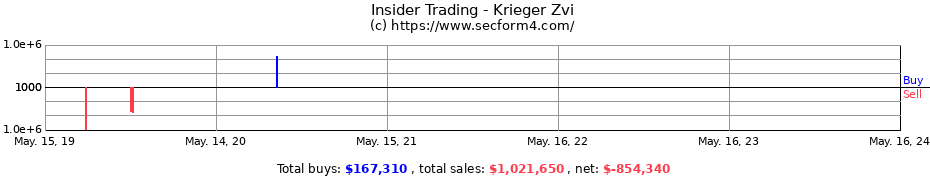 Insider Trading Transactions for Krieger Zvi