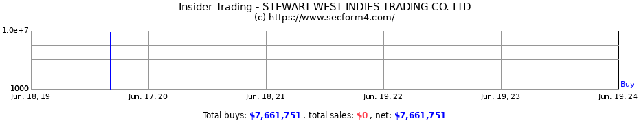 Insider Trading Transactions for STEWART WEST INDIES TRADING CO. LTD