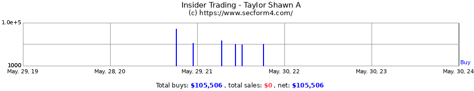 Insider Trading Transactions for Taylor Shawn A
