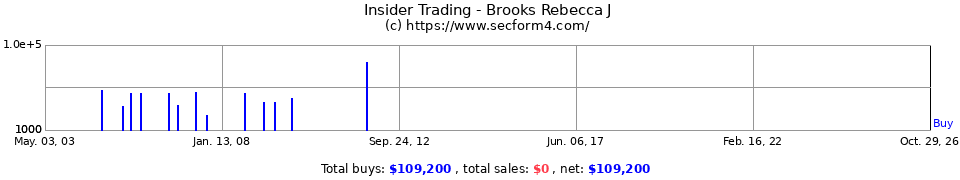 Insider Trading Transactions for Brooks Rebecca J