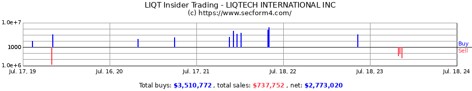 Insider Trading Transactions for LIQTECH INTERNATIONAL INC
