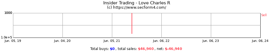 Insider Trading Transactions for Love Charles R