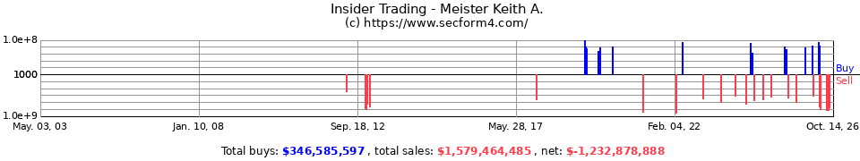 Insider Trading Transactions for Meister Keith